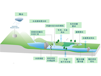 水文水动力模型