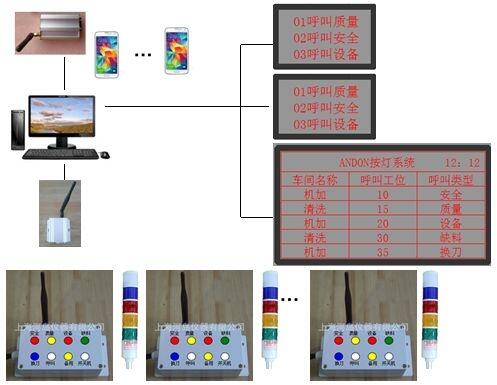 安灯电子看板系统原理应用及定制化